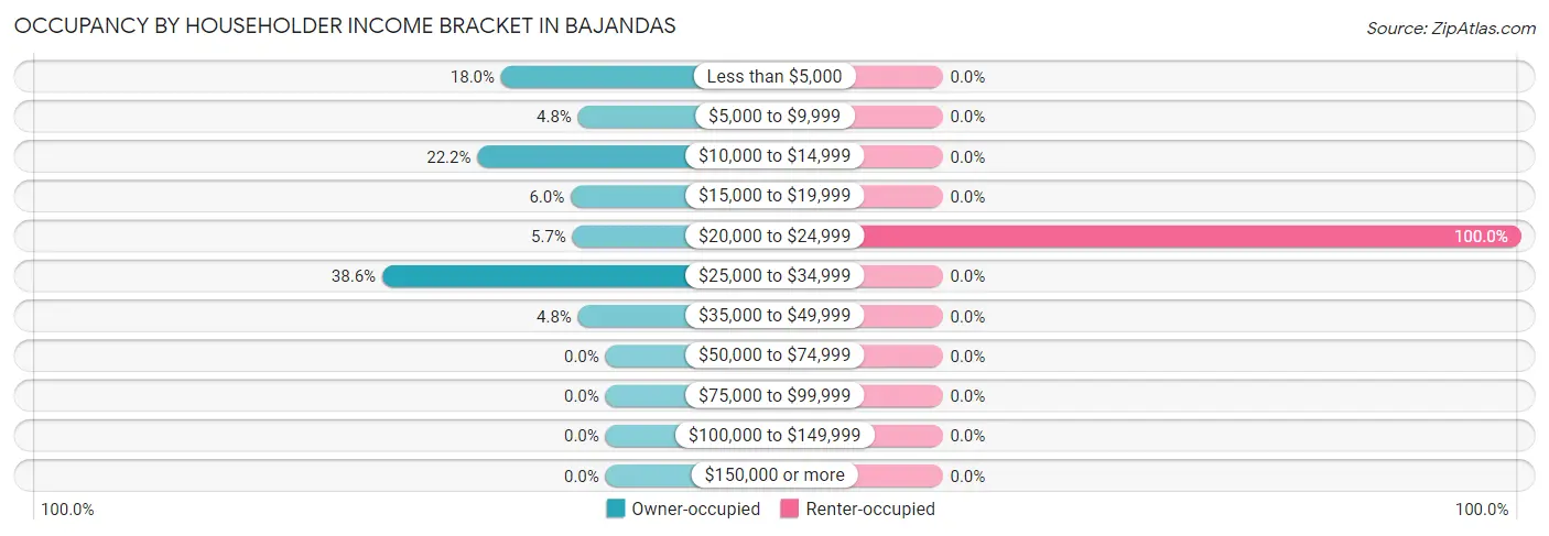 Occupancy by Householder Income Bracket in Bajandas