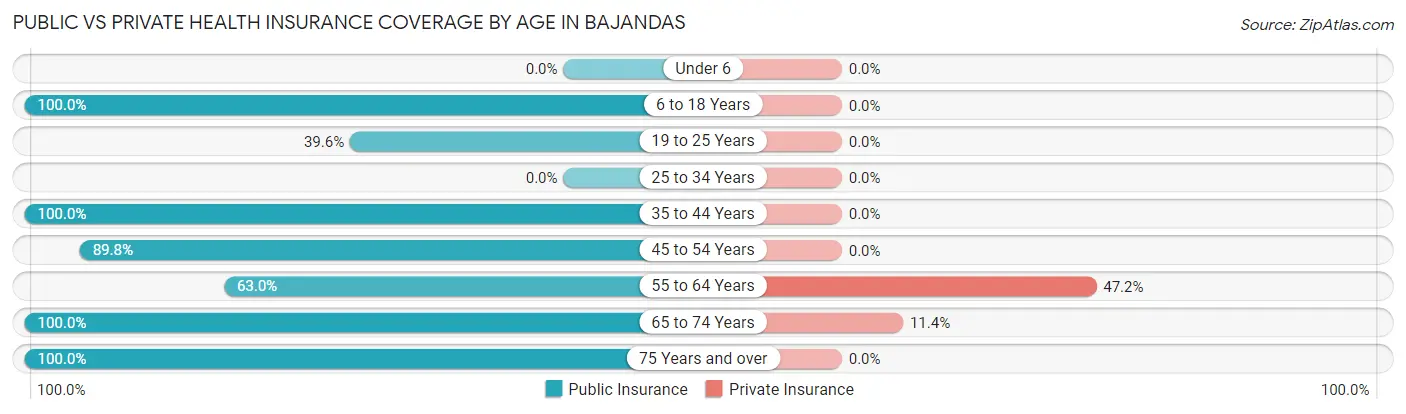 Public vs Private Health Insurance Coverage by Age in Bajandas