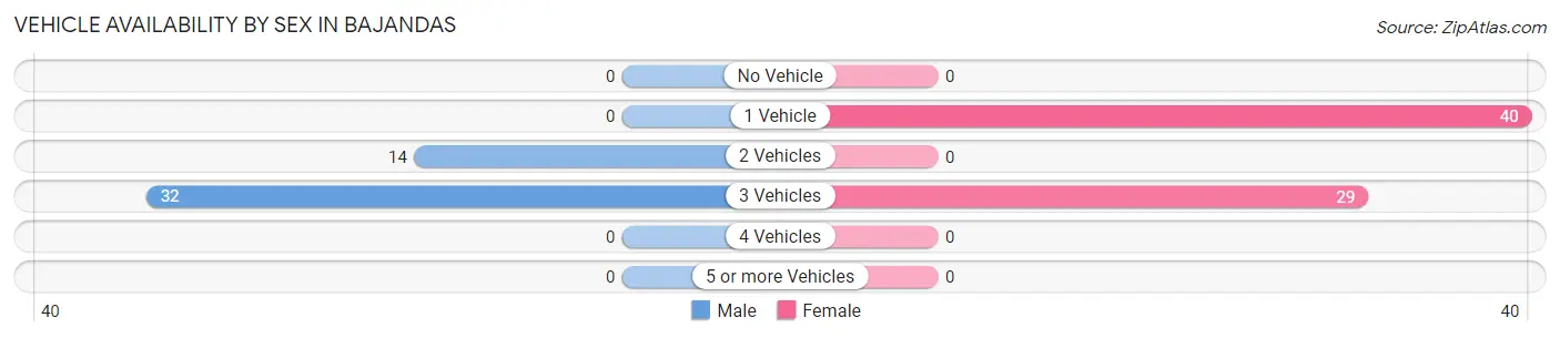 Vehicle Availability by Sex in Bajandas