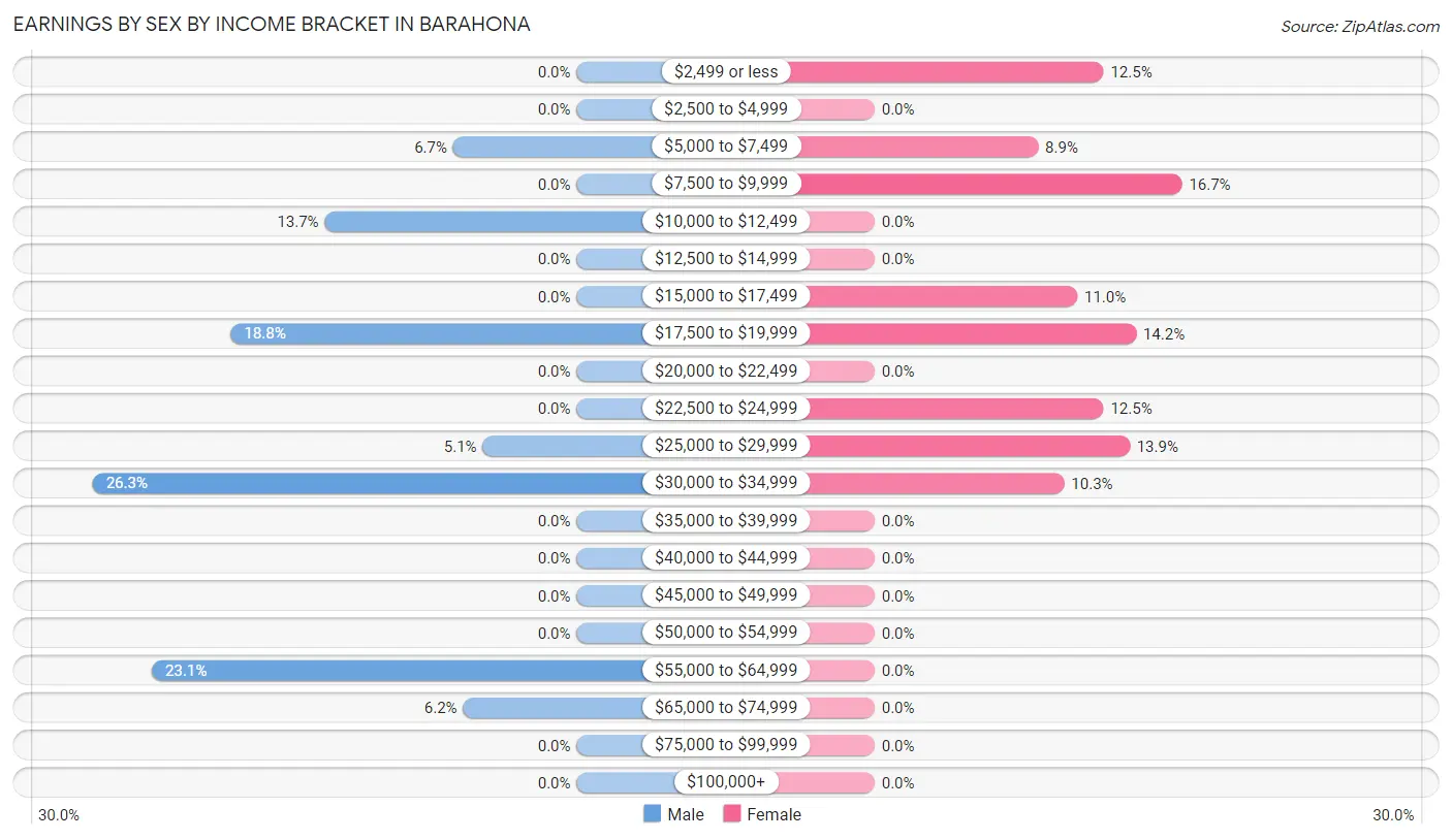 Earnings by Sex by Income Bracket in Barahona