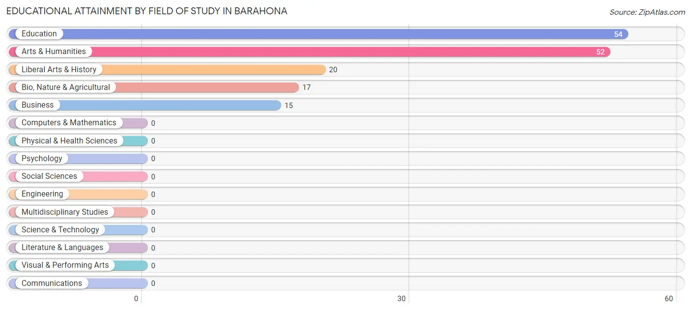 Educational Attainment by Field of Study in Barahona