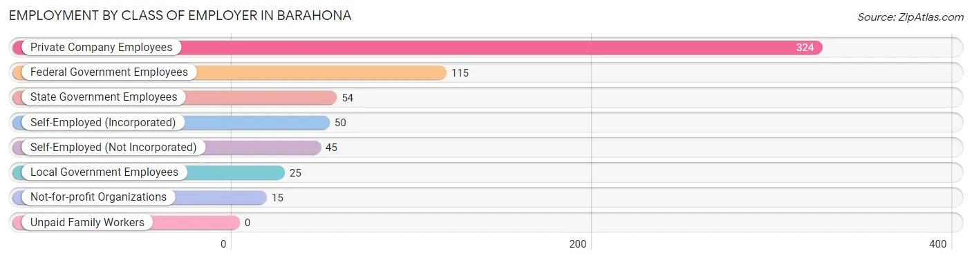 Employment by Class of Employer in Barahona