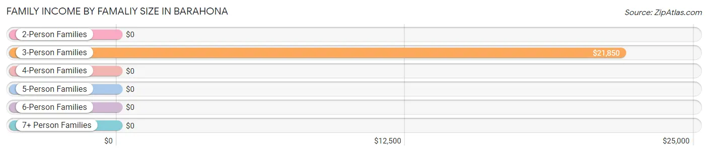 Family Income by Famaliy Size in Barahona