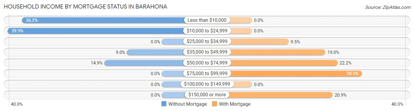 Household Income by Mortgage Status in Barahona