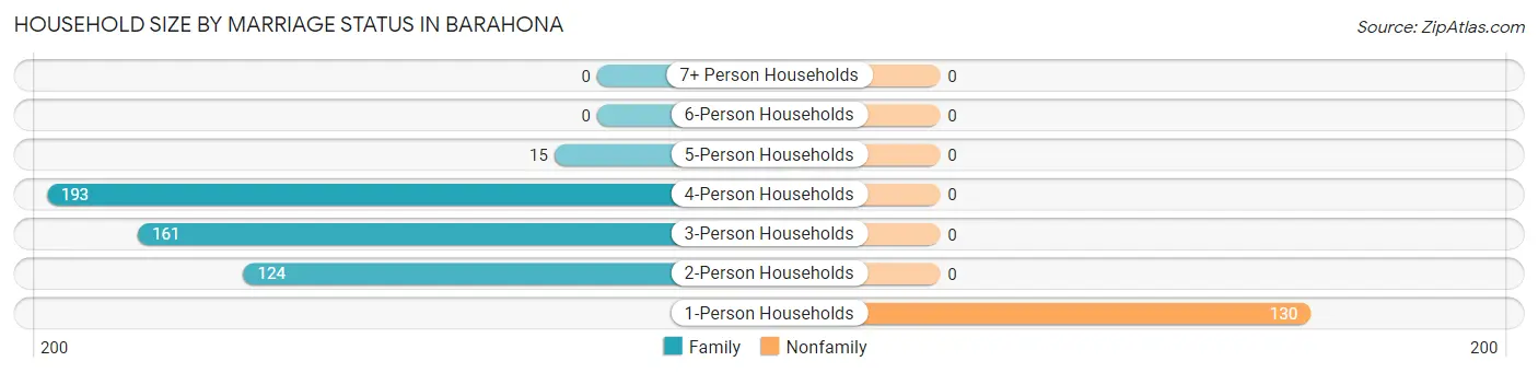 Household Size by Marriage Status in Barahona