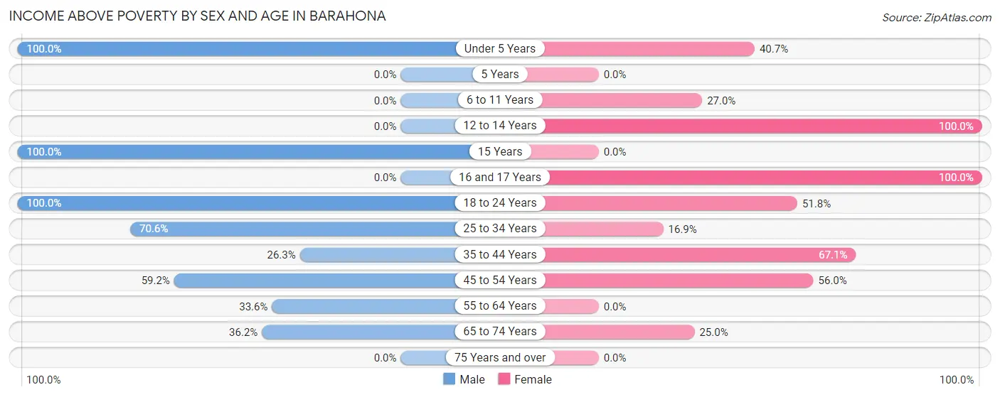 Income Above Poverty by Sex and Age in Barahona