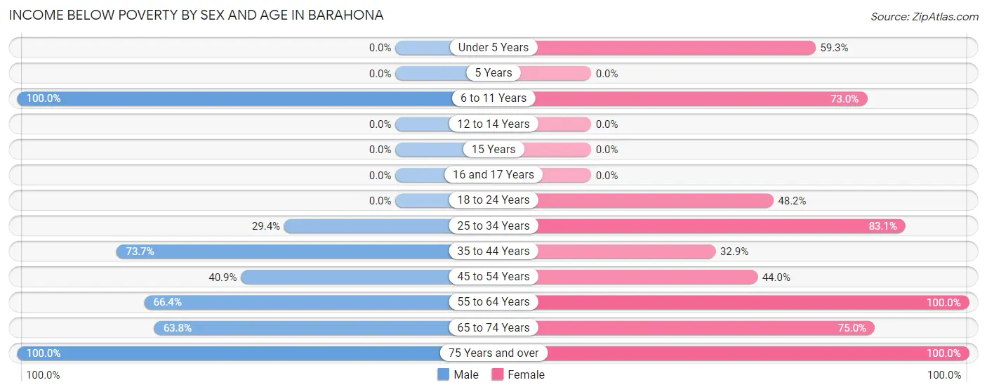 Income Below Poverty by Sex and Age in Barahona