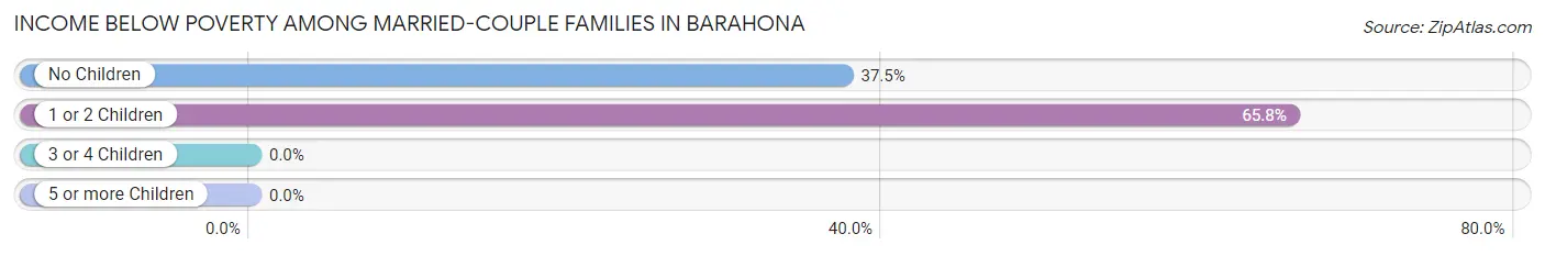 Income Below Poverty Among Married-Couple Families in Barahona