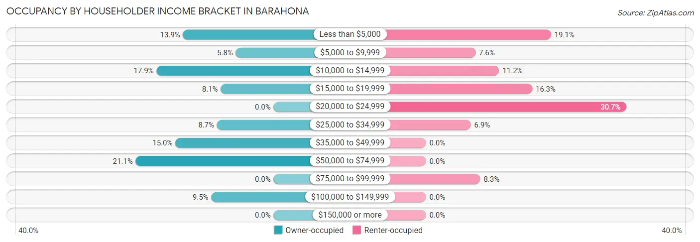 Occupancy by Householder Income Bracket in Barahona