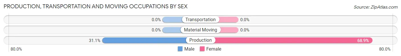 Production, Transportation and Moving Occupations by Sex in Barahona