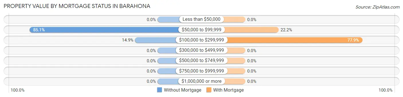 Property Value by Mortgage Status in Barahona