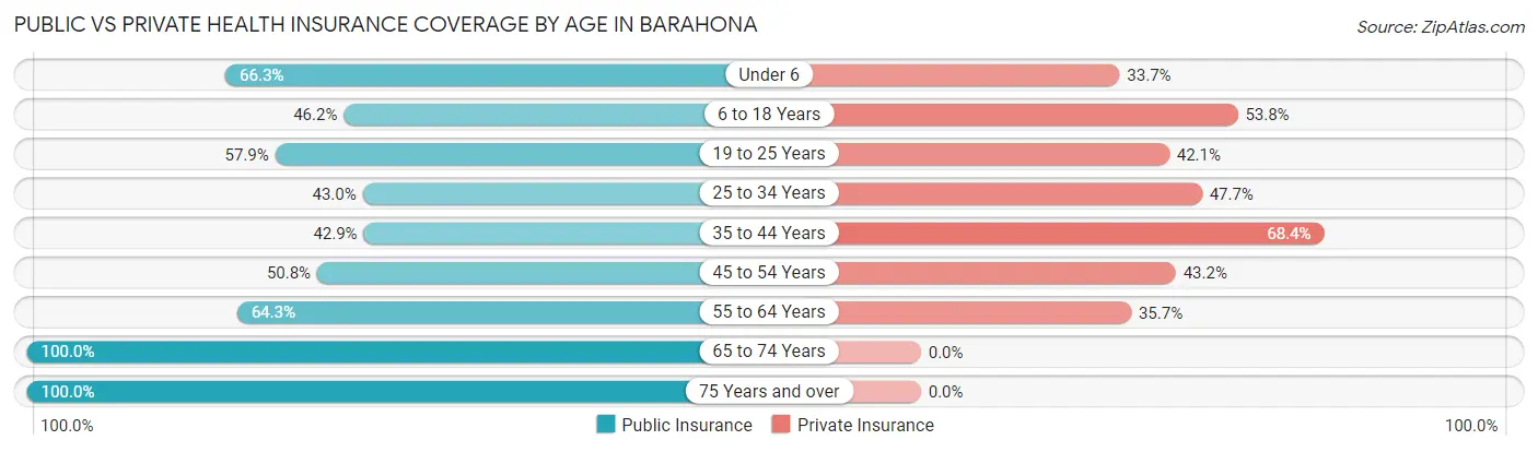 Public vs Private Health Insurance Coverage by Age in Barahona