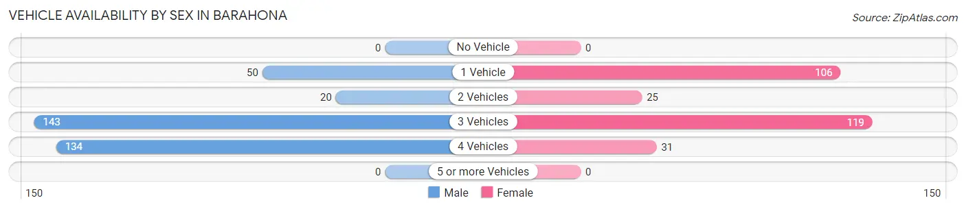 Vehicle Availability by Sex in Barahona