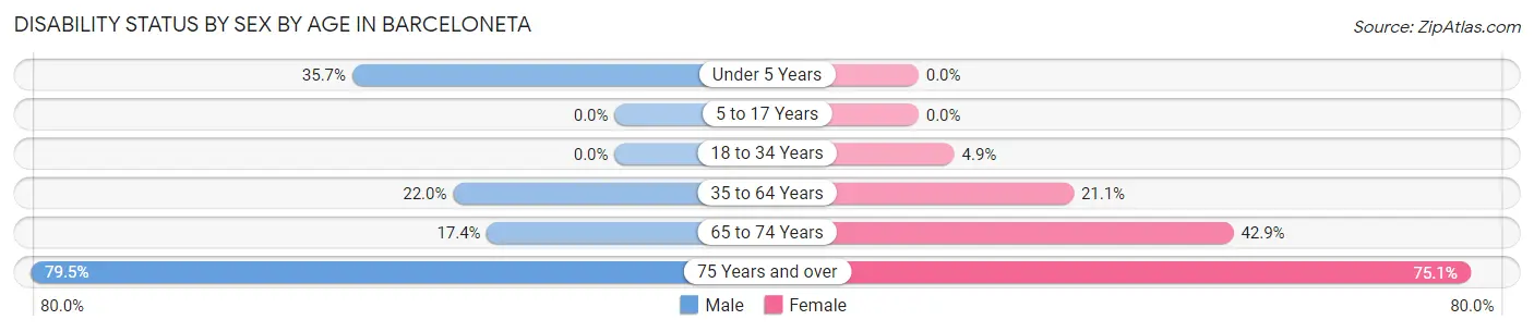 Disability Status by Sex by Age in Barceloneta