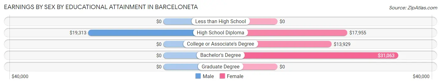 Earnings by Sex by Educational Attainment in Barceloneta