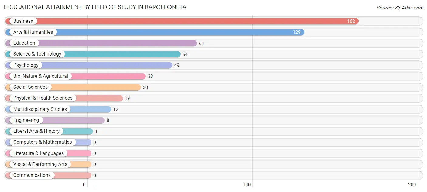 Educational Attainment by Field of Study in Barceloneta
