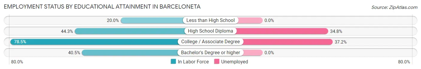Employment Status by Educational Attainment in Barceloneta