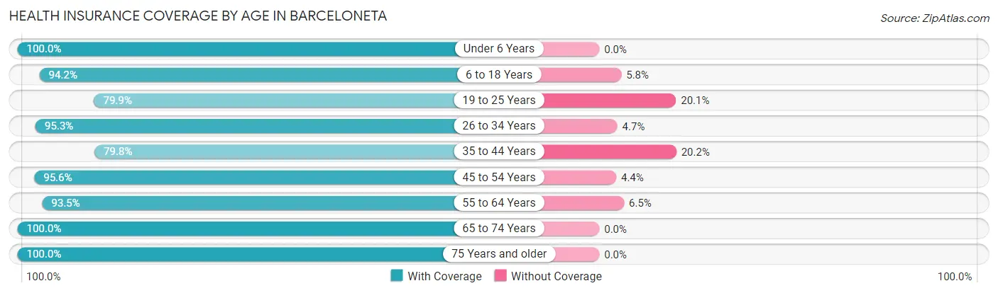 Health Insurance Coverage by Age in Barceloneta