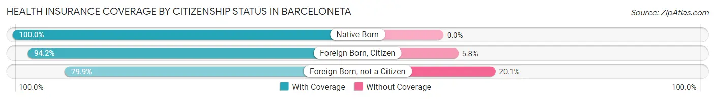 Health Insurance Coverage by Citizenship Status in Barceloneta