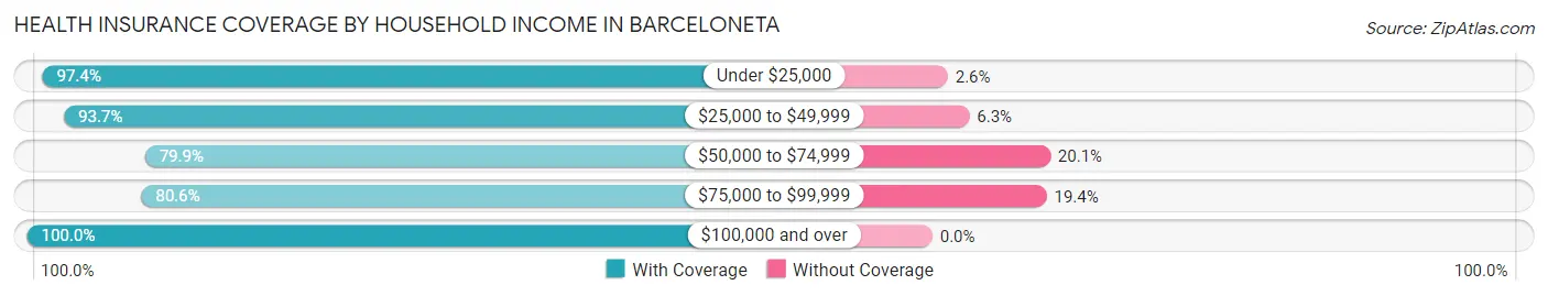 Health Insurance Coverage by Household Income in Barceloneta