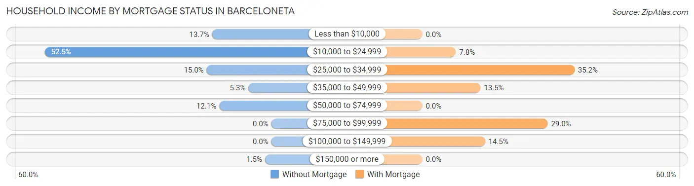 Household Income by Mortgage Status in Barceloneta