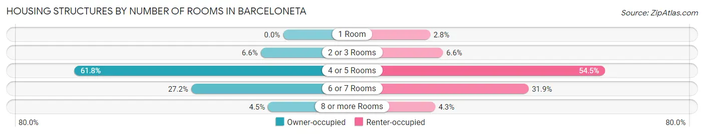 Housing Structures by Number of Rooms in Barceloneta