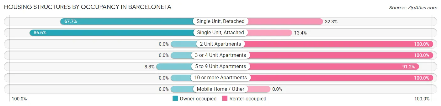 Housing Structures by Occupancy in Barceloneta