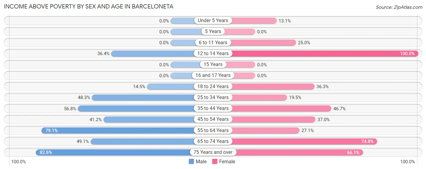 Income Above Poverty by Sex and Age in Barceloneta