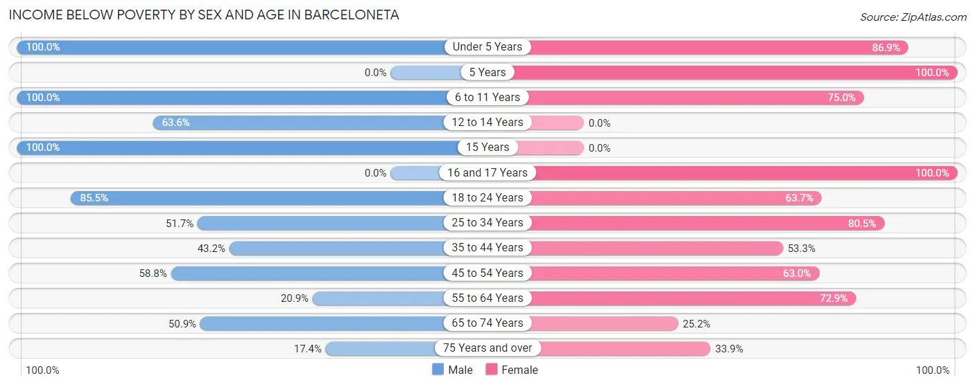 Income Below Poverty by Sex and Age in Barceloneta