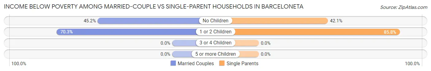 Income Below Poverty Among Married-Couple vs Single-Parent Households in Barceloneta