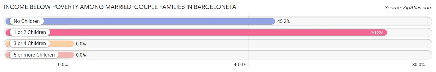 Income Below Poverty Among Married-Couple Families in Barceloneta
