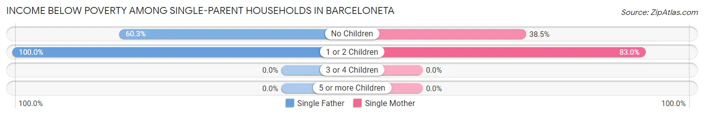 Income Below Poverty Among Single-Parent Households in Barceloneta