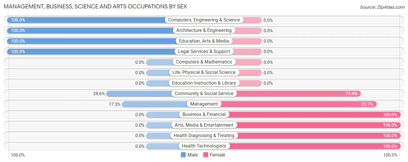 Management, Business, Science and Arts Occupations by Sex in Barceloneta