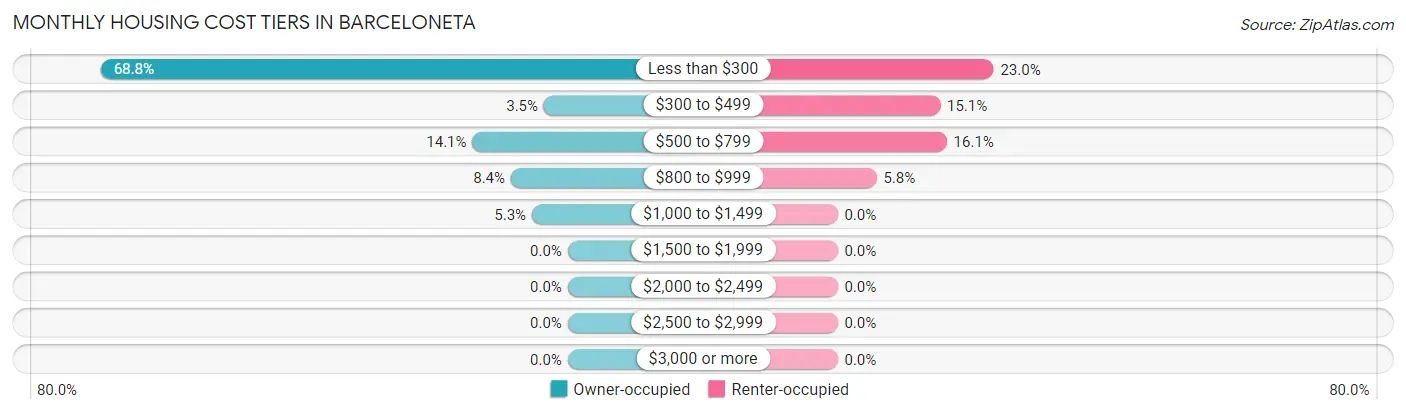 Monthly Housing Cost Tiers in Barceloneta