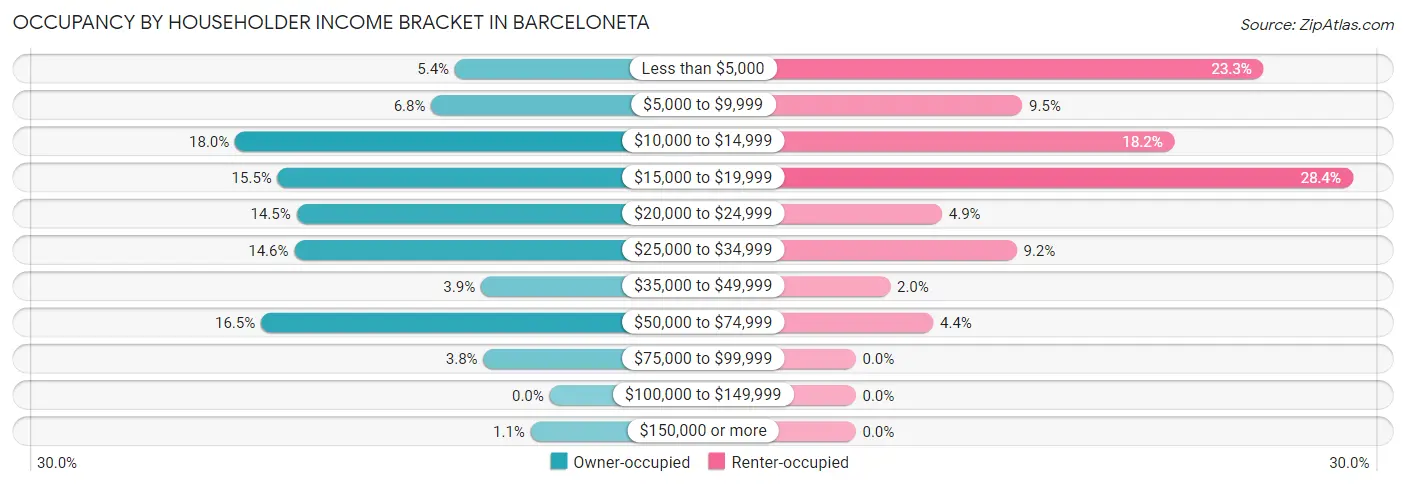 Occupancy by Householder Income Bracket in Barceloneta