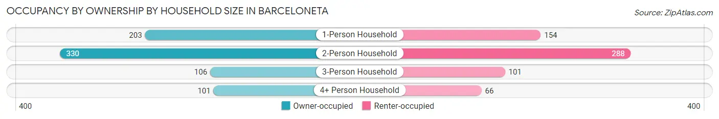 Occupancy by Ownership by Household Size in Barceloneta