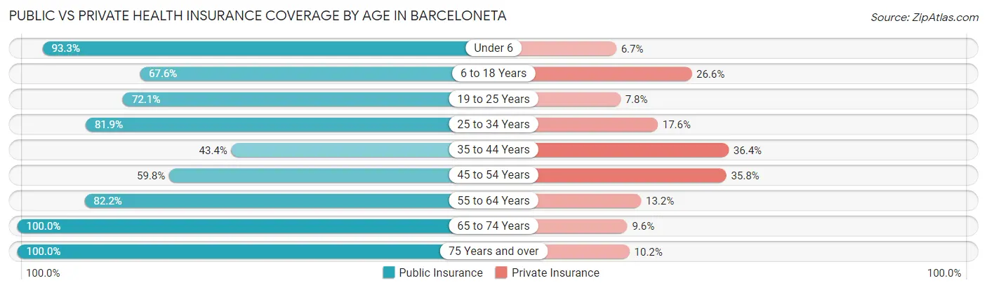 Public vs Private Health Insurance Coverage by Age in Barceloneta