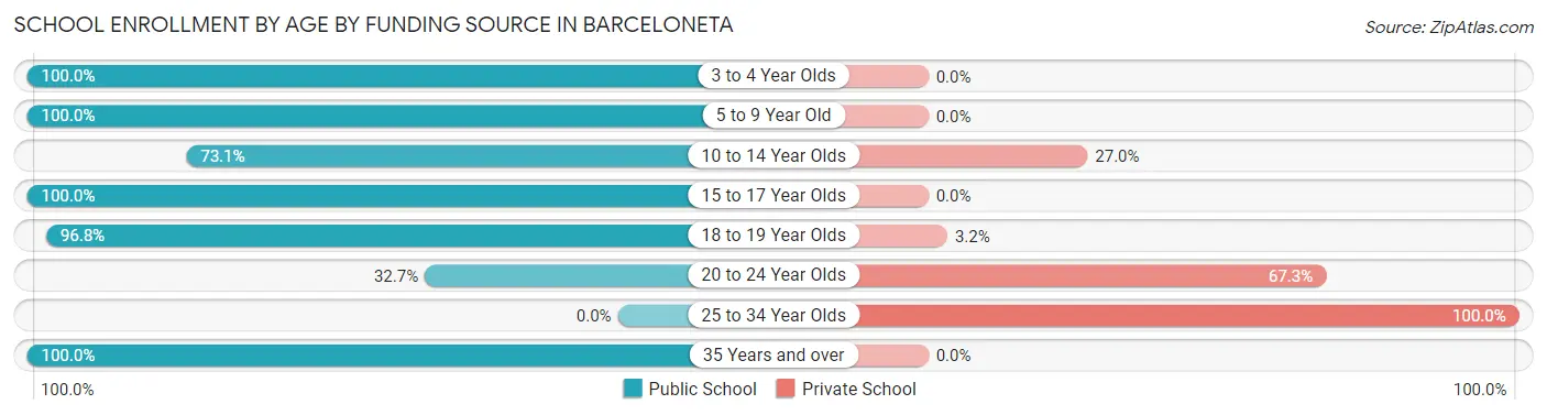 School Enrollment by Age by Funding Source in Barceloneta