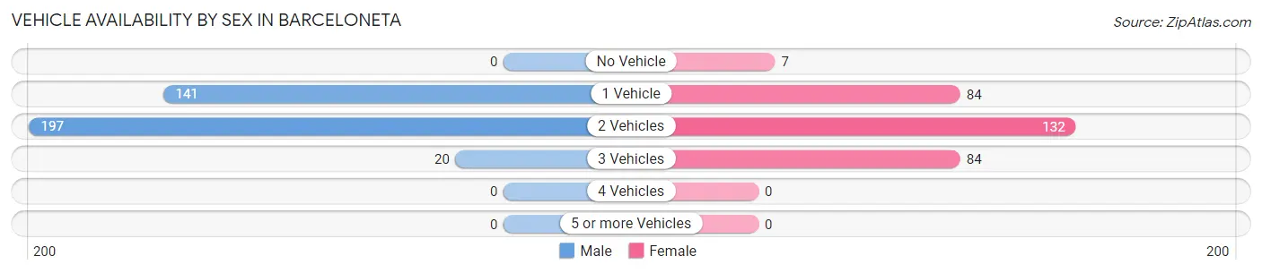 Vehicle Availability by Sex in Barceloneta