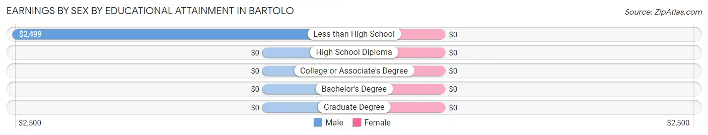 Earnings by Sex by Educational Attainment in Bartolo