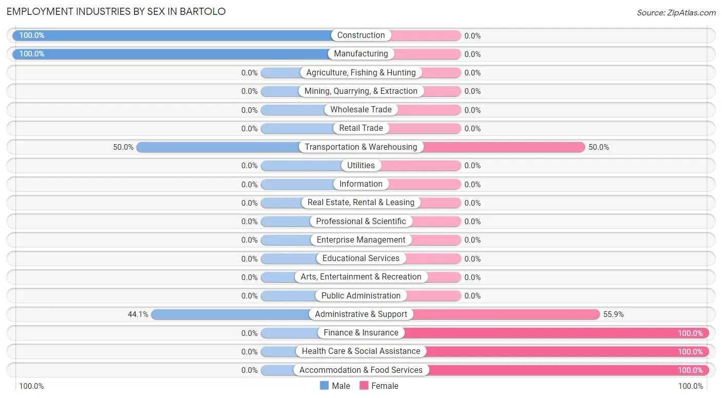 Employment Industries by Sex in Bartolo