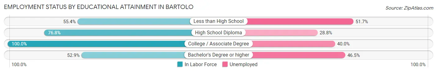 Employment Status by Educational Attainment in Bartolo