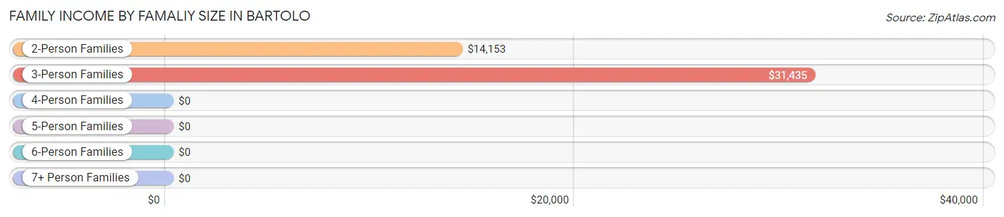 Family Income by Famaliy Size in Bartolo