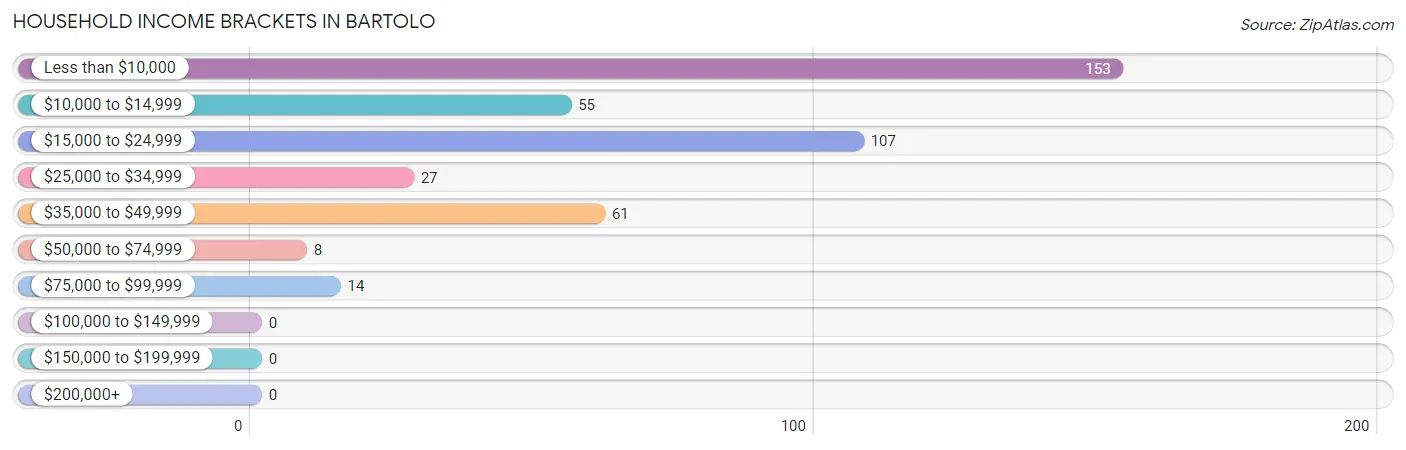 Household Income Brackets in Bartolo