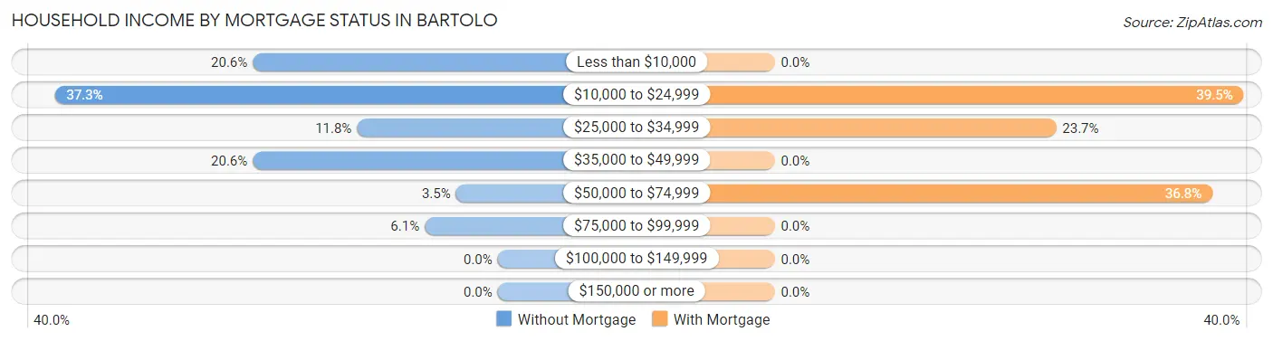 Household Income by Mortgage Status in Bartolo