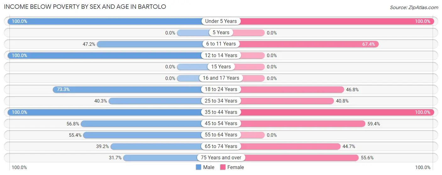 Income Below Poverty by Sex and Age in Bartolo