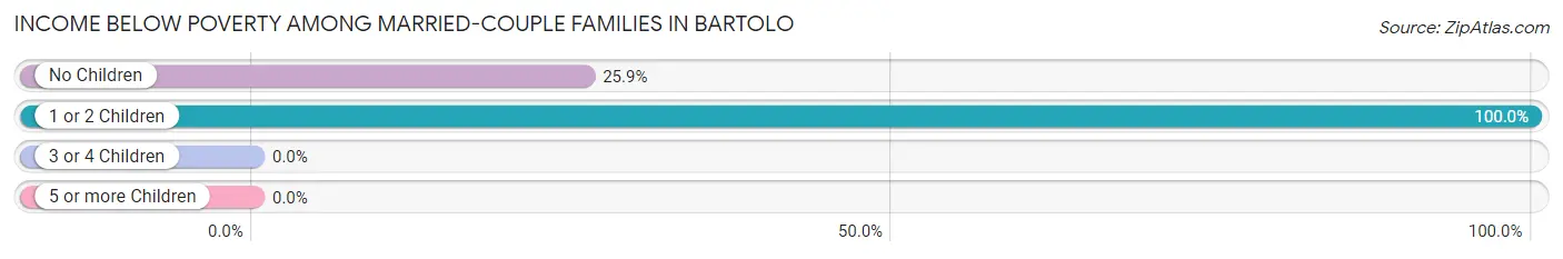 Income Below Poverty Among Married-Couple Families in Bartolo