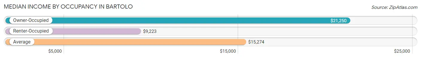 Median Income by Occupancy in Bartolo