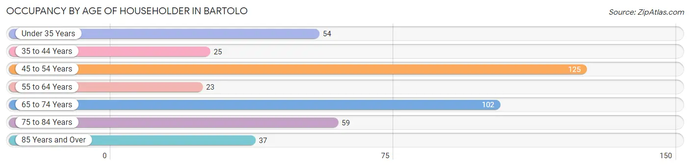 Occupancy by Age of Householder in Bartolo