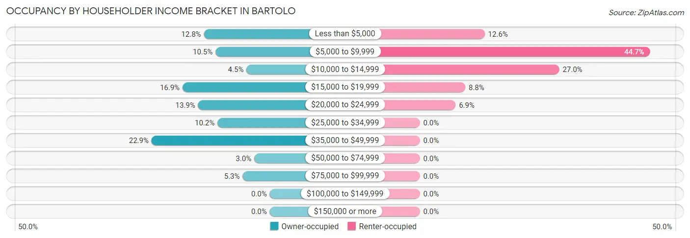 Occupancy by Householder Income Bracket in Bartolo